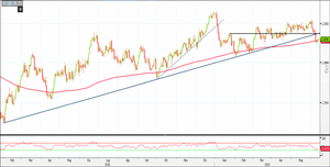 Analisi Forex: Usd/Cad mira alla rottura della SMA 200