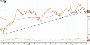 Analisi Forex: Usd/Chf incrementa la debolezza