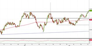 Analisi Forex: EUR/AUD, compratori puntano allo spike di volatilità