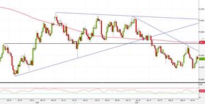 Analisi Forex: NZD/USD, pattern di inversione favorisce strategie short