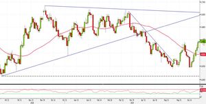 Analisi Forex: NZD/USD, breakout livello tondo favorisce long