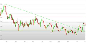 Analisi Forex, Eur/Usd al test di un supporto dinamico: come operare?