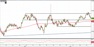 Analisi Forex: Eur/Aud mira al test della soglia psicologica di 1,60
