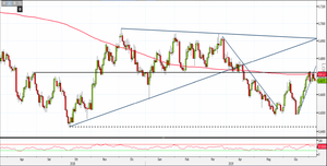 Analisi Forex: Nzd/Usd, livello statico e SMA 200 bloccano i compratori