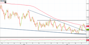 Analisi Forex: Eur/Usd raggiunge i primi supporti, come operare?