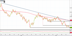 Analisi Forex: Aud/Cad, potenziale doppio minimo chiama i compratori