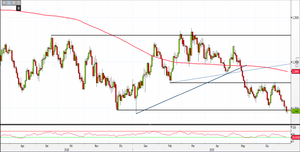 Analisi Forex: supporti in bilico su Gbp/Usd, quali livelli monitorare nel breve periodo?