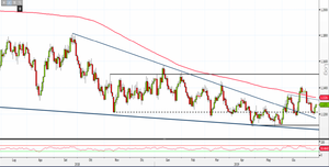 Analisi Forex: Eur/Usd rialza la testa, ecco quali livelli monitorare
