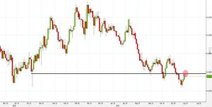 Gbp/Usd: pullback occasione per nuovi short