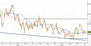 Quotazioni euro dollaro verso il cambio di passo?