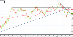 Analisi Forex: Usd/Chf in affanno, ecco cosa dice l'analisi tecnica