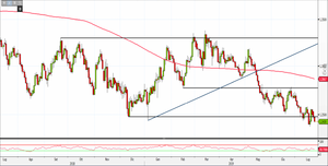Analisi Forex: Gbp/Usd sotto l'assedio delle vendite, obiettivo di medio periodo a 1,20