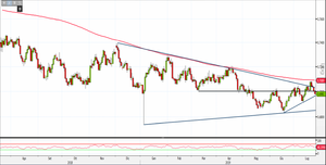 Analisi Forex: Aud/Usd, compratori sotto pressione con supporti in bilico