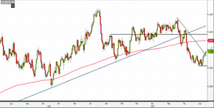 Analisi Forex: Usd/Cad migliora la struttura grafica, come operare?
