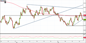 Analisi Forex: su Nzd/Usd prevale la debolezza, short privilegiati