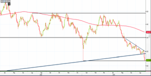 Analisi Forex: Gbp/Jpy raggiunge supporto, downtrend continuerà?