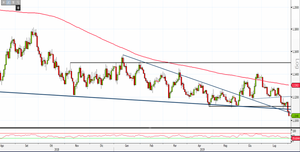 Analisi Forex: Fed affossa l'Eur/Usd, struttura grafica deteriorata
