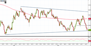 Analisi Forex: supporto dinamico su Nzd/Usd farà ripartire i prezzi?