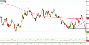 Analisi Forex: Nzd/Usd, ecco come operare dopo il taglio dei tassi della RBNZ