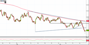 Analisi Forex: pin bar allontana i prezzi di Aud/Usd dai minimi a 10 anni