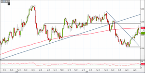 Analisi Forex: pattern di inversione su Usd/Cad indebolisce il rimbalzo