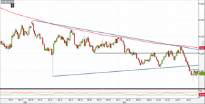 Analisi Forex: Aud/Usd in congestione, come operare?