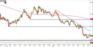 Analisi Forex: ancora debolezza su Gbp/Usd, ecco i livelli da monitorare