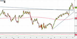 Analisi Forex: uptrend su Eur/Gbp pronto a proseguire dopo l'Harami cross