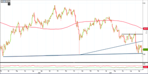 Analisi Forex: Usd/Jpy rimbalza, attivato setup rialzista di breve