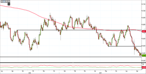Analisi Forex: c'è ancora spazio di discesa per Nzd/Usd