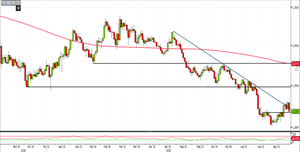 Analisi Forex: Gbp/Usd, quali scenari nel medio periodo?