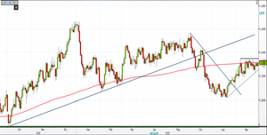 Analisi Forex: Usd/Cad al test della SMA 200