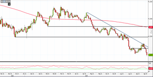 Analisi Forex: Gbp/Usd su trendline di lungo periodo, possibile un'inversione