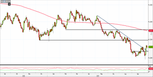 Analisi Forex: Gbp/Usd si riprende, ecco i livelli da monitorare