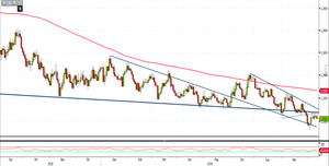 Analisi Forex: il quadro grafico dell'Eur/Usd alla vigilia della BCE
