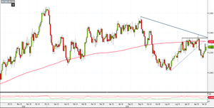 Analisi Forex: Usd/Cad in flessione su rialzo del greggio, short favoriti