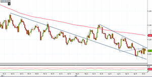 Analisi Forex: Eur/Usd in attesa della Federal Reserve, cosa dice l'analisi tecnica?