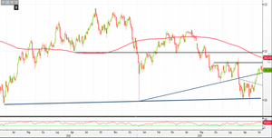Analisi Forex: Usd/Jpy raggiunge zona critica, come operare?