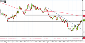 Analisi Forex: Gbp/Usd mira alla SMA 200, come operare?