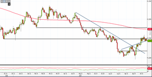 Analisi Forex: i livelli da monitorare sul cambio Gbp/Usd