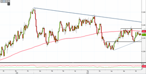 Analisi Forex: Usd/Cad, come operare in questa fase di incertezza?