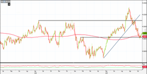 Analisi Eur/Gbp: compratori pronti a rientrare in gioco, ecco i livelli da monitorare