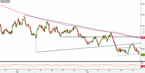Analisi Forex: Aud/Usd verso i minimi da marzo 2009