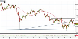 Analisi Forex: Usd/Jpy sotto pressione, ecco i livelli da monitorare