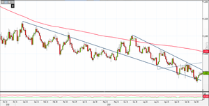 Analisi Forex: prezzi in stallo su Eur/Usd, quali livelli monitorare?
