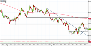 Analisi Forex: Gbp/Usd, prezzi rimbalzano su supporti