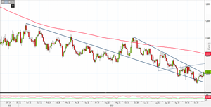 Analisi Forex: Eur/Usd importante chiusura sopra 1,10
