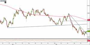 Analisi Forex: è arrivato il momento per un'accelerazione di Nzd/Usd?