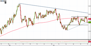 Analisi Forex: Usd/Cad respinto dalle resistenze, ecco i livelli da monitorare