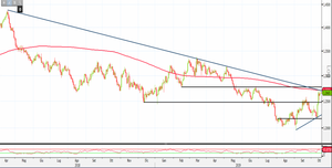 Analisi Forex: Gbp/Usd al test delle resistenze di lungo periodo